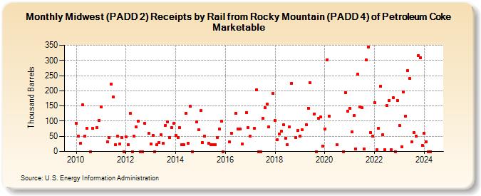 Midwest (PADD 2) Receipts by Rail from Rocky Mountain (PADD 4) of Petroleum Coke Marketable (Thousand Barrels)