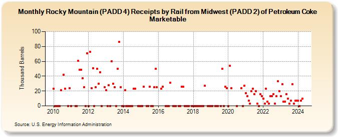 Rocky Mountain (PADD 4) Receipts by Rail from Midwest (PADD 2) of Petroleum Coke Marketable (Thousand Barrels)