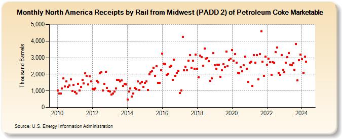 North America Receipts by Rail from Midwest (PADD 2) of Petroleum Coke Marketable (Thousand Barrels)