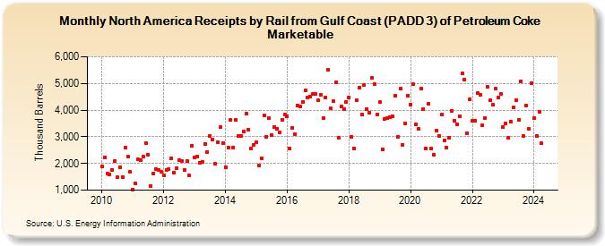 North America Receipts by Rail from Gulf Coast (PADD 3) of Petroleum Coke Marketable (Thousand Barrels)