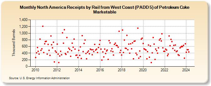 North America Receipts by Rail from West Coast (PADD 5) of Petroleum Coke Marketable (Thousand Barrels)