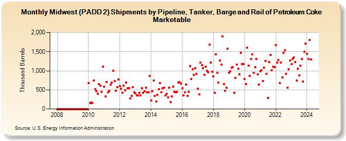 Midwest (PADD 2) Shipments by Pipeline, Tanker, Barge and Rail of Petroleum Coke Marketable (Thousand Barrels)