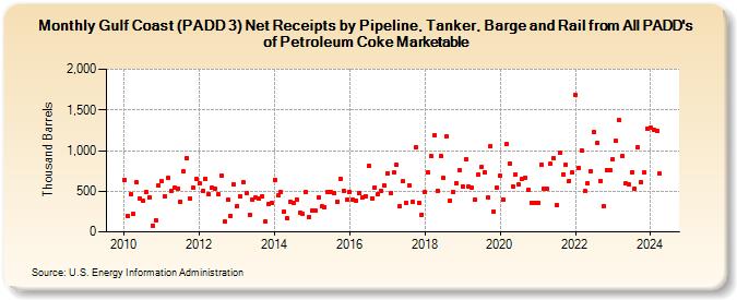 Gulf Coast (PADD 3) Net Receipts by Pipeline, Tanker, Barge and Rail from All PADD