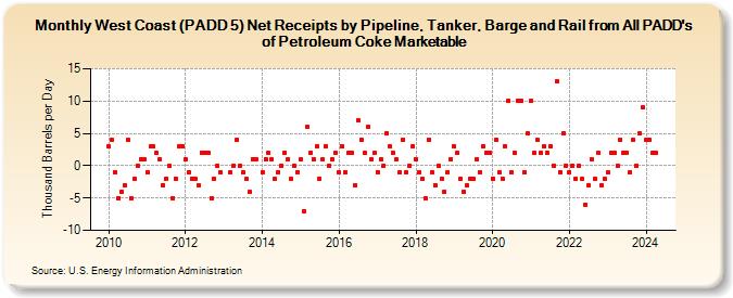 West Coast (PADD 5) Net Receipts by Pipeline, Tanker, Barge and Rail from All PADD