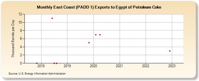 East Coast (PADD 1) Exports to Egypt of Petroleum Coke (Thousand Barrels per Day)