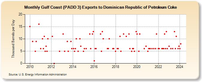 Gulf Coast (PADD 3) Exports to Dominican Republic of Petroleum Coke (Thousand Barrels per Day)