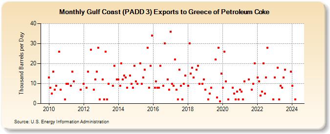 Gulf Coast (PADD 3) Exports to Greece of Petroleum Coke (Thousand Barrels per Day)