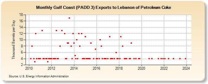 Gulf Coast (PADD 3) Exports to Lebanon of Petroleum Coke (Thousand Barrels per Day)