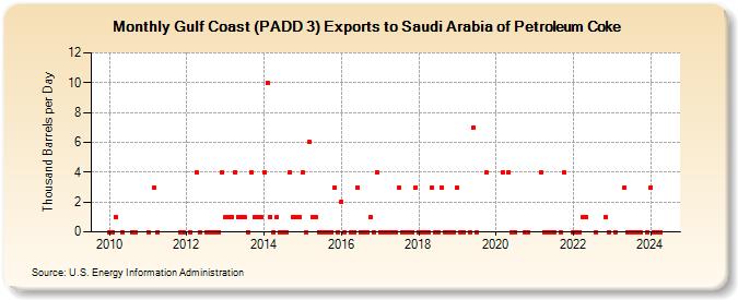 Gulf Coast (PADD 3) Exports to Saudi Arabia of Petroleum Coke (Thousand Barrels per Day)