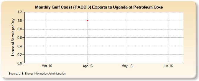 Gulf Coast (PADD 3) Exports to Uganda of Petroleum Coke (Thousand Barrels per Day)