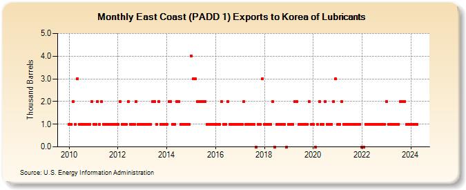 East Coast (PADD 1) Exports to Korea of Lubricants (Thousand Barrels)