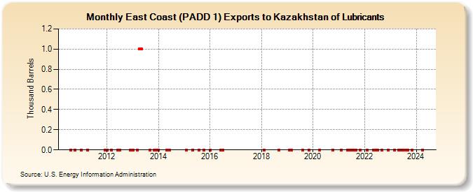 East Coast (PADD 1) Exports to Kazakhstan of Lubricants (Thousand Barrels)