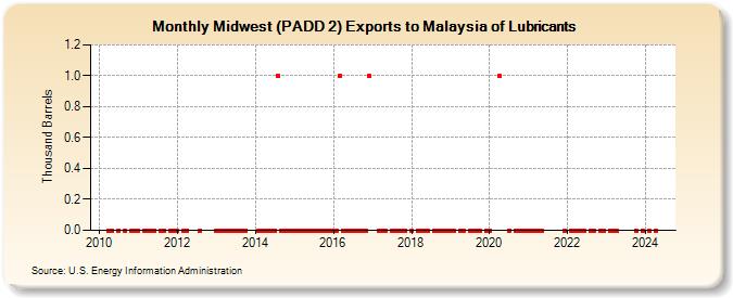 Midwest (PADD 2) Exports to Malaysia of Lubricants (Thousand Barrels)
