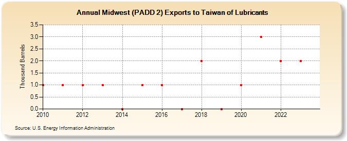 Midwest (PADD 2) Exports to Taiwan of Lubricants (Thousand Barrels)