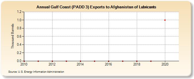 Gulf Coast (PADD 3) Exports to Afghanistan of Lubricants (Thousand Barrels)