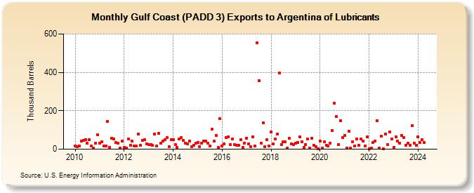 Gulf Coast (PADD 3) Exports to Argentina of Lubricants (Thousand Barrels)