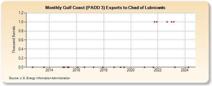 Gulf Coast (PADD 3) Exports to Chad of Lubricants (Thousand Barrels)