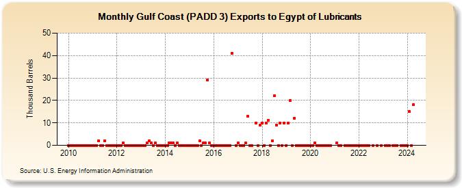 Gulf Coast (PADD 3) Exports to Egypt of Lubricants (Thousand Barrels)