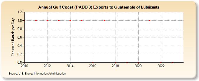 Gulf Coast (PADD 3) Exports to Guatemala of Lubricants (Thousand Barrels per Day)
