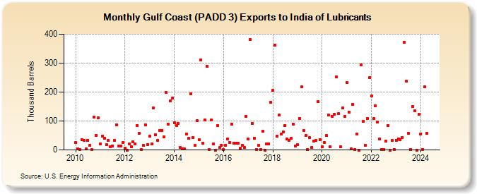 Gulf Coast (PADD 3) Exports to India of Lubricants (Thousand Barrels)