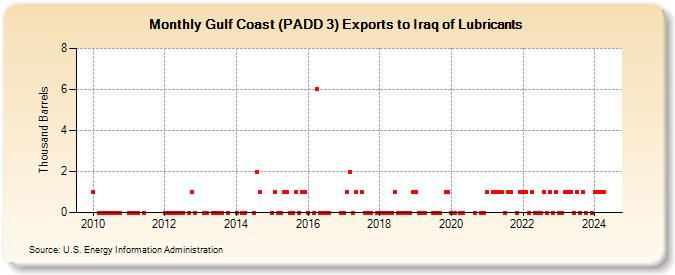 Gulf Coast (PADD 3) Exports to Iraq of Lubricants (Thousand Barrels)
