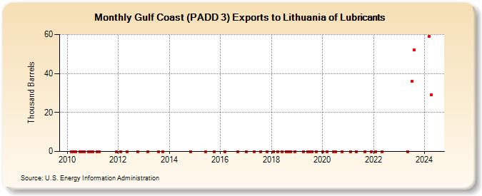 Gulf Coast (PADD 3) Exports to Lithuania of Lubricants (Thousand Barrels)