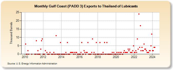 Gulf Coast (PADD 3) Exports to Thailand of Lubricants (Thousand Barrels)