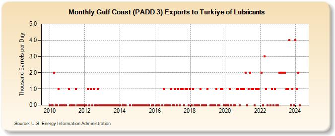 Gulf Coast (PADD 3) Exports to Turkiye of Lubricants (Thousand Barrels per Day)