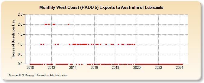 West Coast (PADD 5) Exports to Australia of Lubricants (Thousand Barrels per Day)