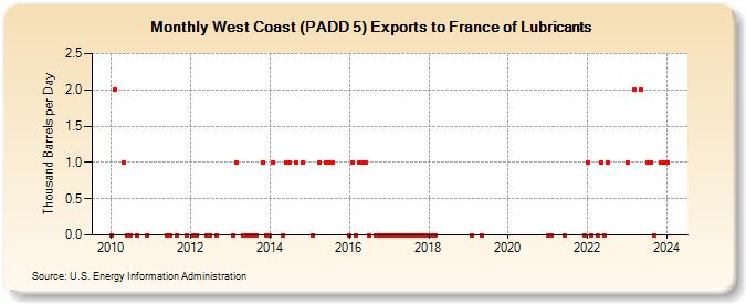 West Coast (PADD 5) Exports to France of Lubricants (Thousand Barrels per Day)