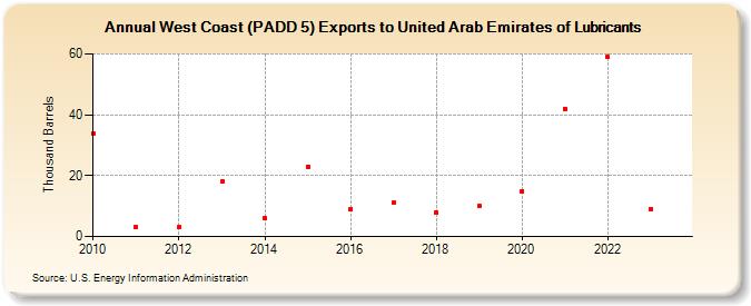 West Coast (PADD 5) Exports to United Arab Emirates of Lubricants (Thousand Barrels)