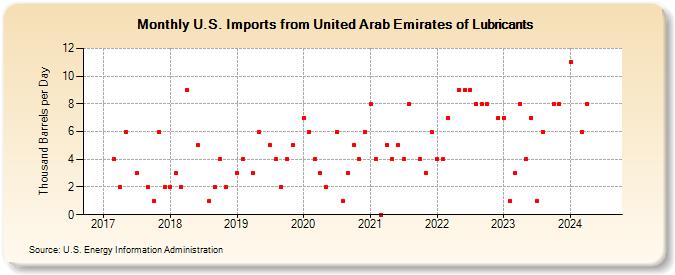 U.S. Imports from United Arab Emirates of Lubricants (Thousand Barrels per Day)