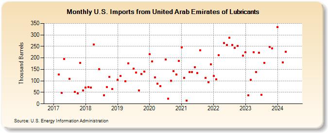 U.S. Imports from United Arab Emirates of Lubricants (Thousand Barrels)