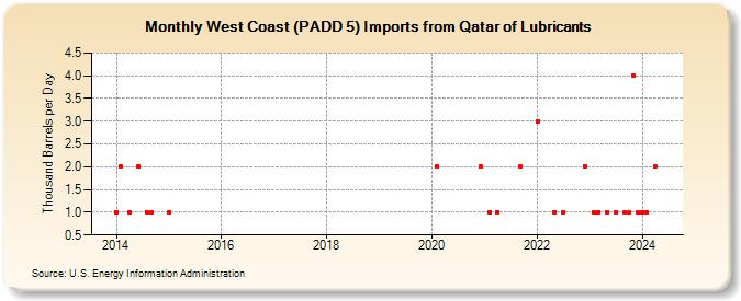 West Coast (PADD 5) Imports from Qatar of Lubricants (Thousand Barrels per Day)