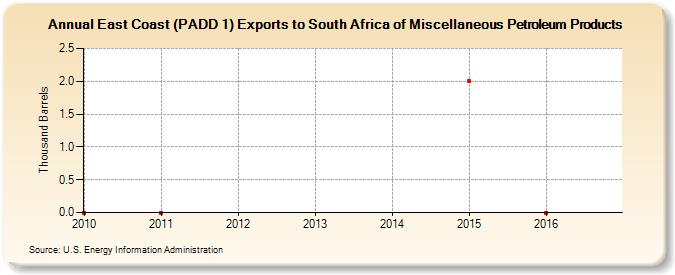 East Coast (PADD 1) Exports to South Africa of Miscellaneous Petroleum Products (Thousand Barrels)