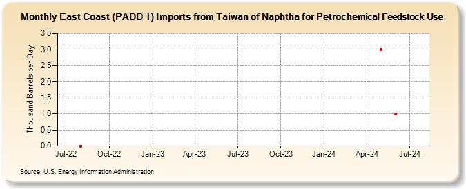 East Coast (PADD 1) Imports from Taiwan of Naphtha for Petrochemical Feedstock Use (Thousand Barrels per Day)