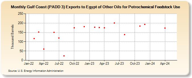 Gulf Coast (PADD 3) Exports to Egypt of Other Oils for Petrochemical Feedstock Use (Thousand Barrels)