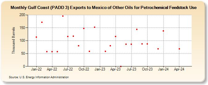 Gulf Coast (PADD 3) Exports to Mexico of Other Oils for Petrochemical Feedstock Use (Thousand Barrels)