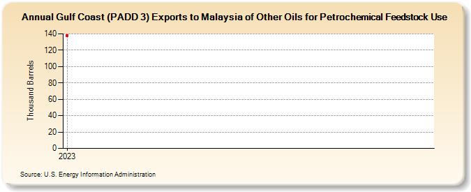 Gulf Coast (PADD 3) Exports to Malaysia of Other Oils for Petrochemical Feedstock Use (Thousand Barrels)