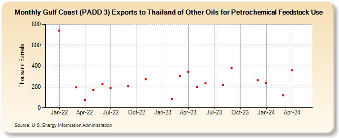 Gulf Coast (PADD 3) Exports to Thailand of Other Oils for Petrochemical Feedstock Use (Thousand Barrels)