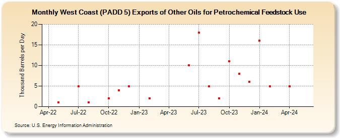West Coast (PADD 5) Exports of Other Oils for Petrochemical Feedstock Use (Thousand Barrels per Day)