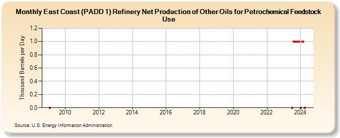 East Coast (PADD 1) Refinery Net Production of Other Oils for Petrochemical Feedstock Use (Thousand Barrels per Day)