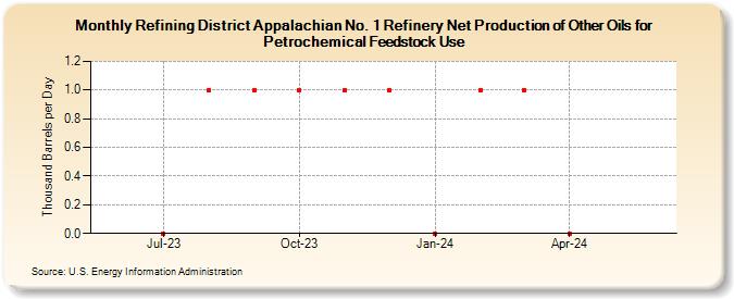 Refining District Appalachian No. 1 Refinery Net Production of Other Oils for Petrochemical Feedstock Use (Thousand Barrels per Day)
