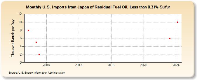 U.S. Imports from Japan of Residual Fuel Oil, Less than 0.31% Sulfur (Thousand Barrels per Day)