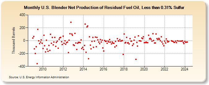 U.S. Blender Net Production of Residual Fuel Oil, Less than 0.31% Sulfur (Thousand Barrels)