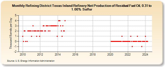 Refining District Texas Inland Refinery Net Production of Residual Fuel Oil, 0.31 to 1.00% Sulfur (Thousand Barrels per Day)