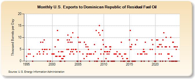 U.S. Exports to Dominican Republic of Residual Fuel Oil (Thousand Barrels per Day)