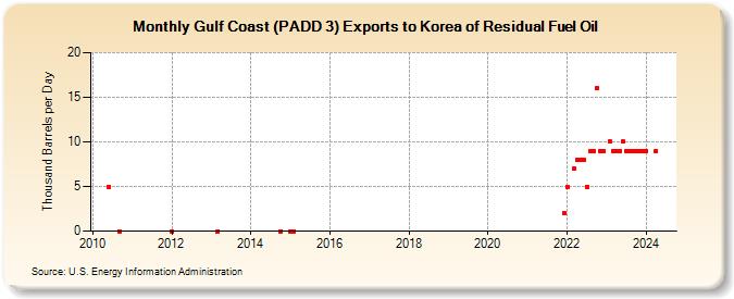 Gulf Coast (PADD 3) Exports to Korea of Residual Fuel Oil (Thousand Barrels per Day)