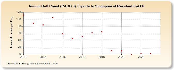 Gulf Coast (PADD 3) Exports to Singapore of Residual Fuel Oil (Thousand Barrels per Day)