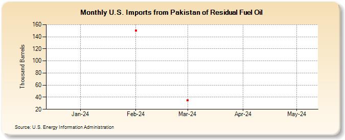 U.S. Imports from Pakistan of Residual Fuel Oil (Thousand Barrels)